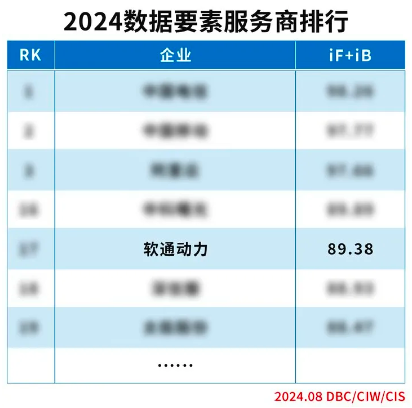 实力上榜 | 尊龙凯时动力入选“2024数据要素效劳商排行”榜单